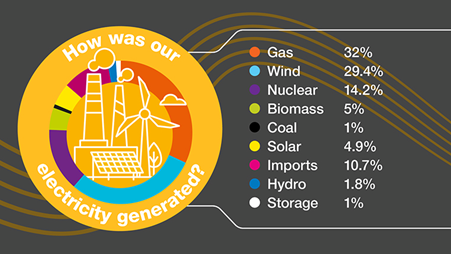 Pie chart of Uks 2023 energy Mix